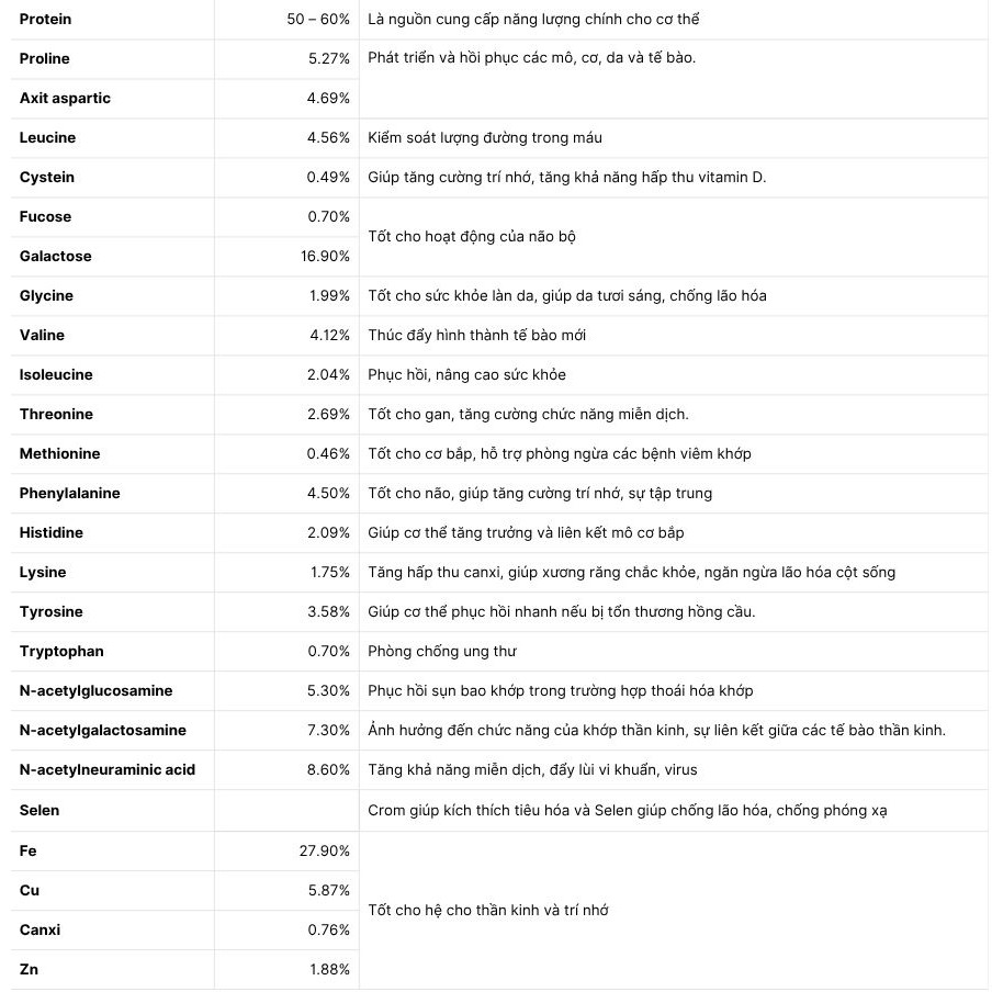 Thành phần dinh dưỡng có trong yến sào